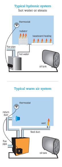 Should i buy a house with hot sale oil heat