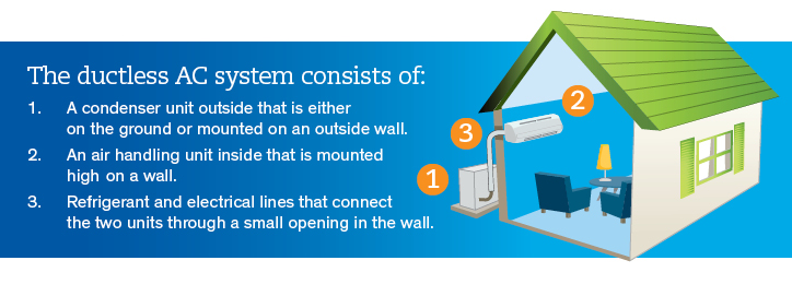 What Is a Ductless Air Conditioner?